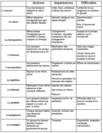 Effets stylistique de groupe